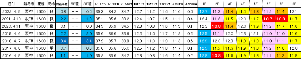 2023　阪神牝馬Ｓ　過去ラップ一覧　簡易版